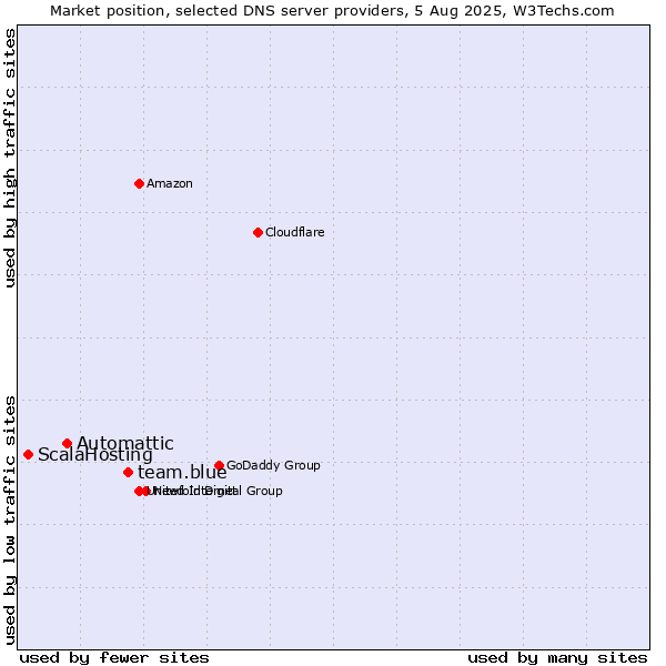 Market position of team.blue vs. Automattic vs. ScalaHosting