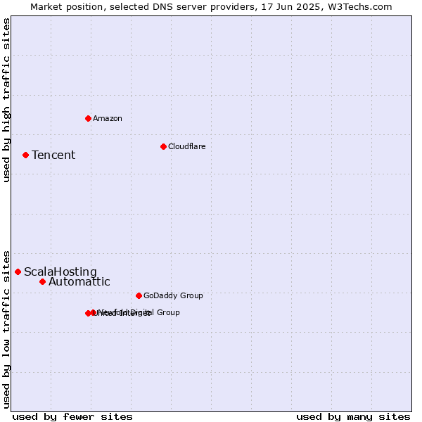 Market position of Automattic vs. Tencent vs. ScalaHosting