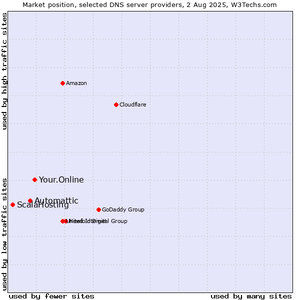 Market position of Your.Online vs. Automattic vs. ScalaHosting