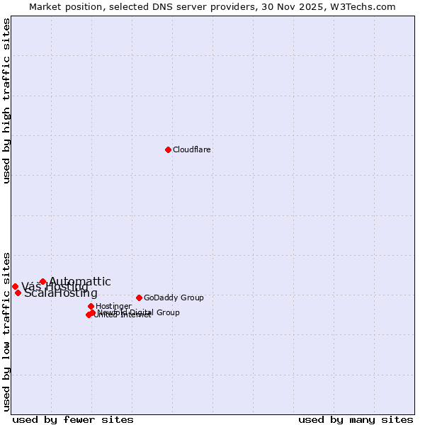 Market position of Automattic vs. ScalaHosting vs. Váš Hosting