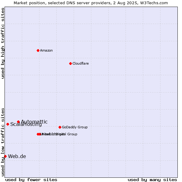 Market position of Automattic vs. ScalaHosting vs. Web.de