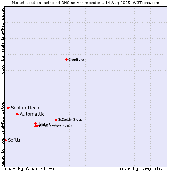 Market position of Automattic vs. SchlundTech vs. Softtr