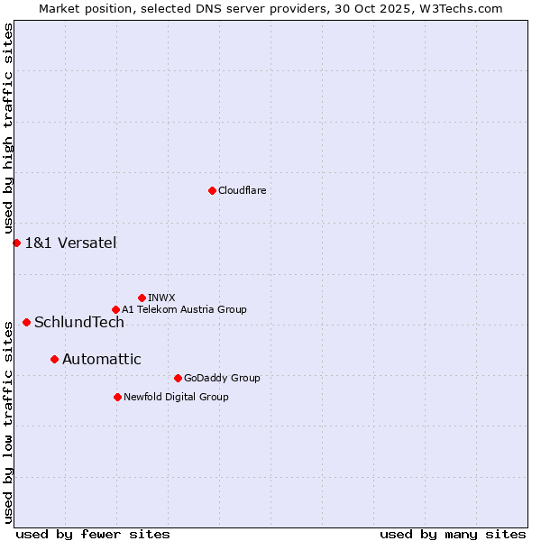 Market position of Automattic vs. SchlundTech vs. 1&1 Versatel