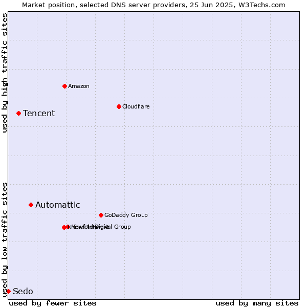 Market position of Automattic vs. Tencent vs. Sedo