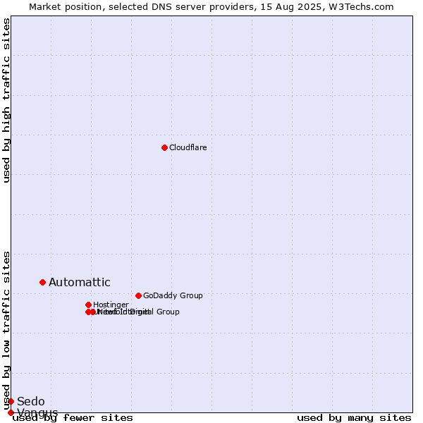 Market position of Automattic vs. Sedo vs. Vangus