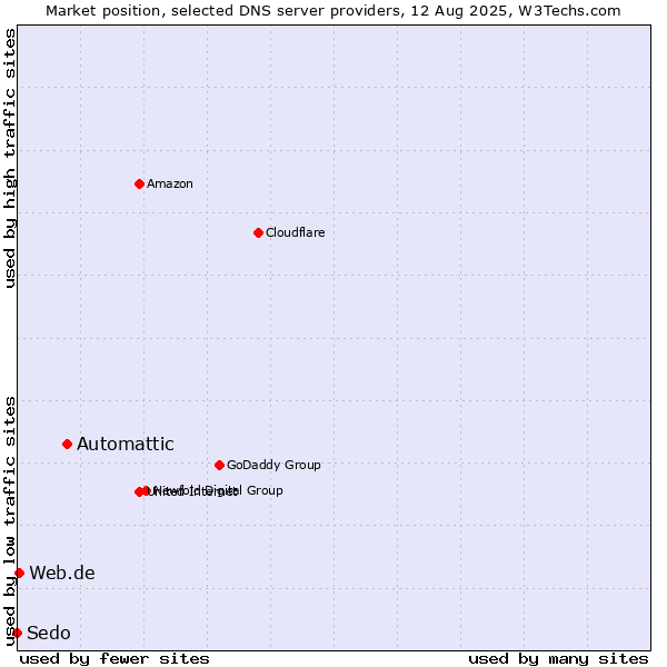 Market position of Automattic vs. Web.de vs. Sedo