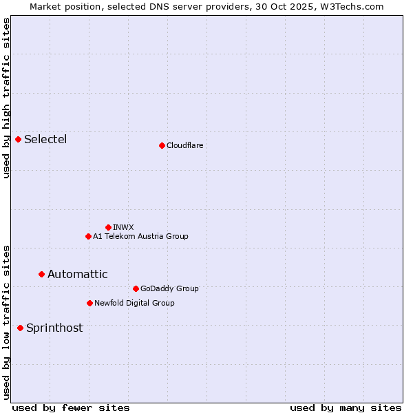 Market position of Automattic vs. Sprinthost vs. Selectel