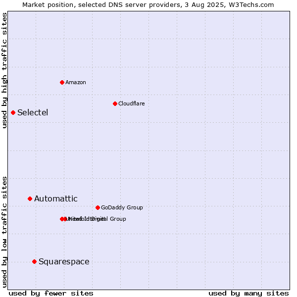 Market position of Squarespace vs. Automattic vs. Selectel