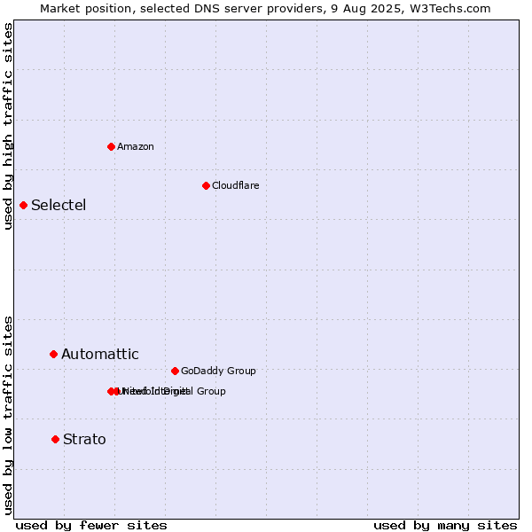 Market position of Strato vs. Automattic vs. Selectel