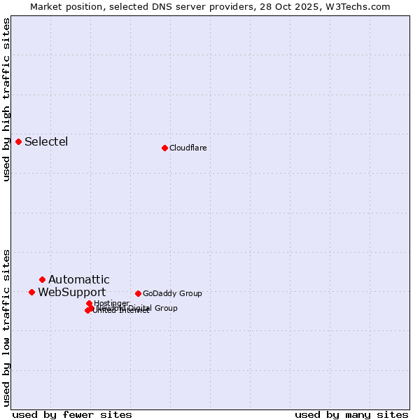 Market position of Automattic vs. WebSupport vs. Selectel