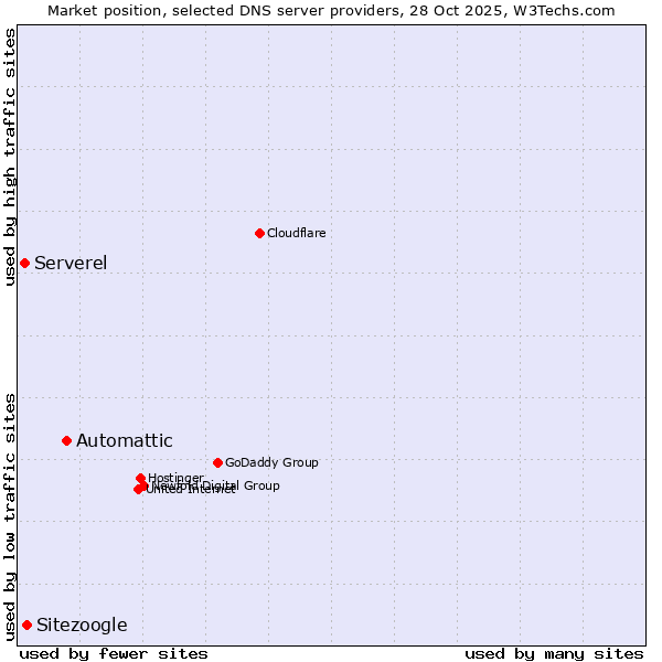 Market position of Automattic vs. Sitezoogle vs. Serverel