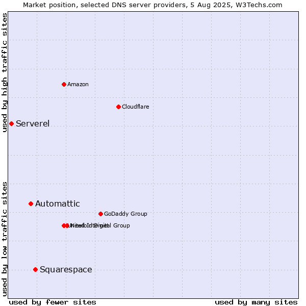 Market position of Squarespace vs. Automattic vs. Serverel