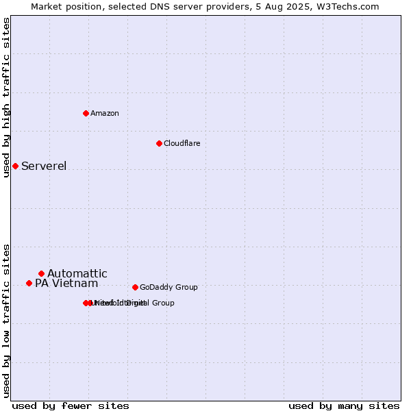 Market position of Automattic vs. PA Vietnam vs. Serverel