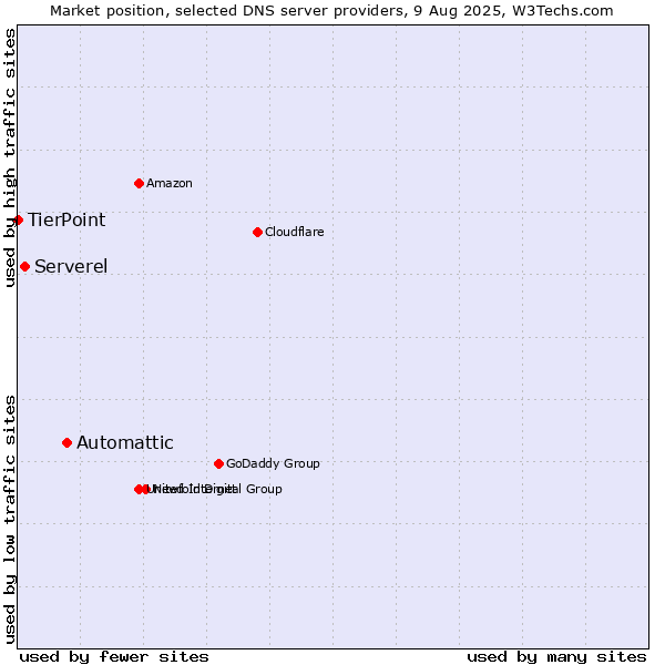 Market position of Automattic vs. Serverel vs. TierPoint