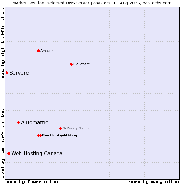 Market position of Automattic vs. Web Hosting Canada vs. Serverel