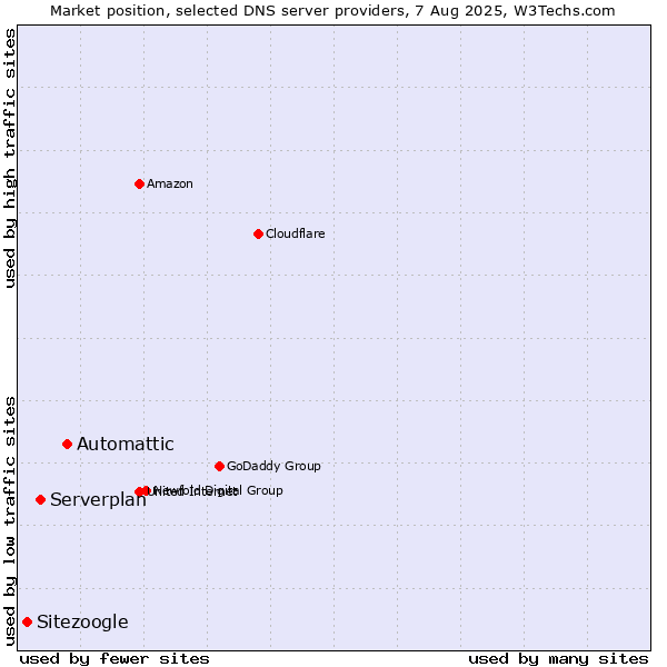 Market position of Automattic vs. Serverplan vs. Sitezoogle