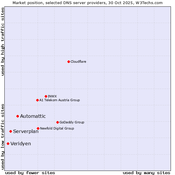 Market position of Automattic vs. Serverplan vs. Veridyen