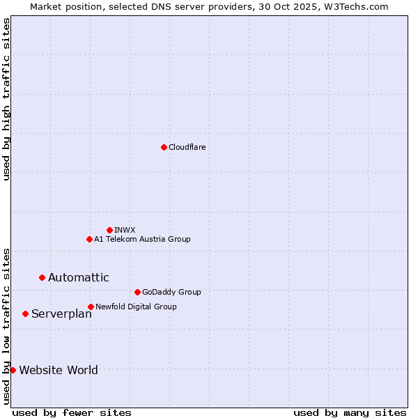 Market position of Automattic vs. Serverplan vs. Website World