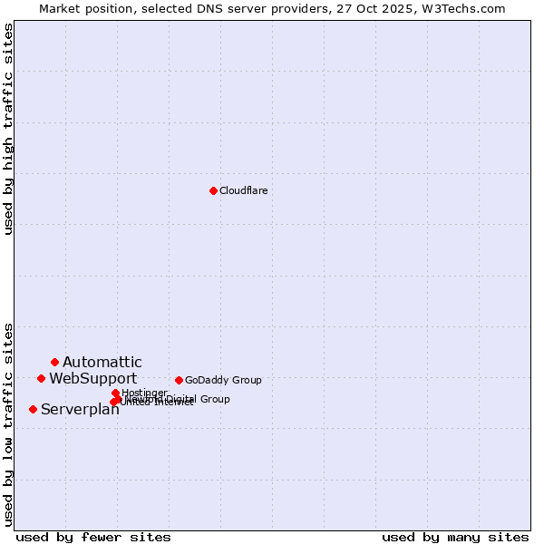 Market position of Automattic vs. WebSupport vs. Serverplan
