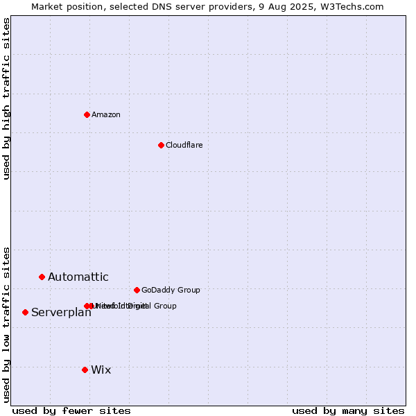 Market position of Wix vs. Automattic vs. Serverplan