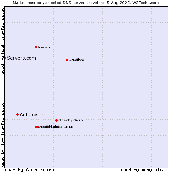 Market position of Automattic vs. Servers.com