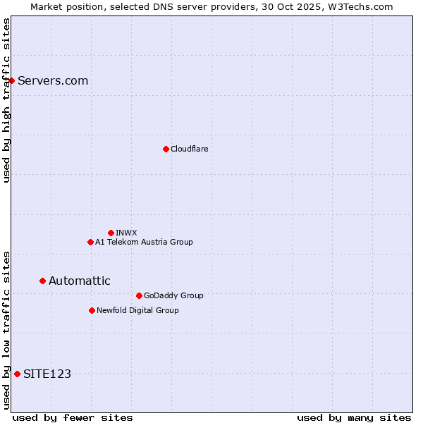 Market position of Automattic vs. SITE123 vs. Servers.com