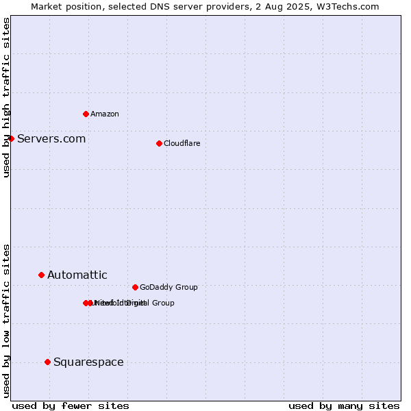 Market position of Squarespace vs. Automattic vs. Servers.com