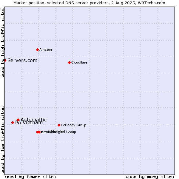 Market position of Automattic vs. PA Vietnam vs. Servers.com
