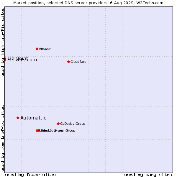 Market position of Automattic vs. TierPoint vs. Servers.com