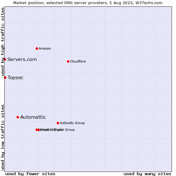 Market position of Automattic vs. Topsec vs. Servers.com