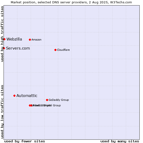 Market position of Automattic vs. Webzilla vs. Servers.com