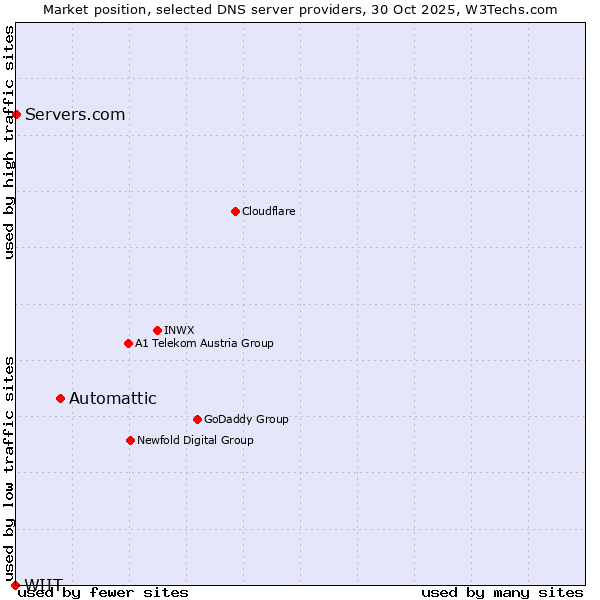 Market position of Automattic vs. Servers.com vs. WIIT