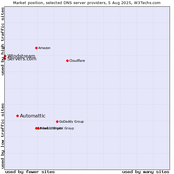 Market position of Automattic vs. Windstream vs. Servers.com
