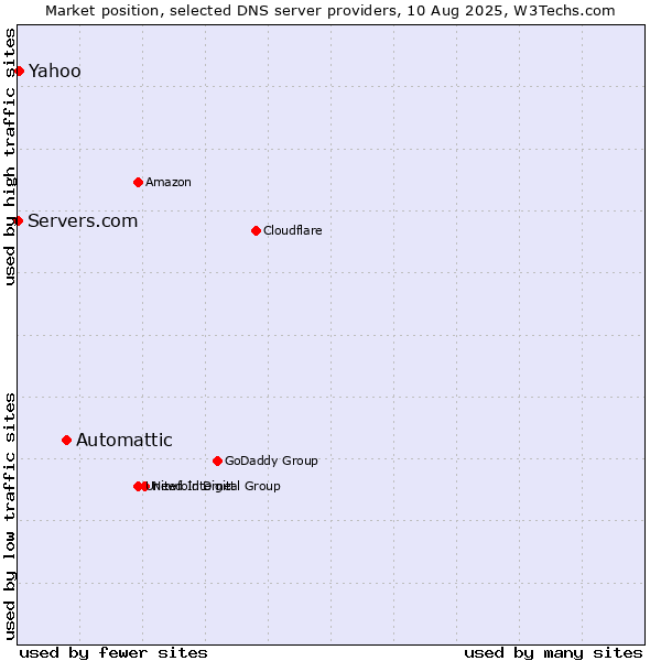 Market position of Automattic vs. Yahoo vs. Servers.com