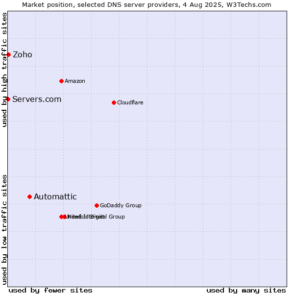Market position of Automattic vs. Zoho vs. Servers.com