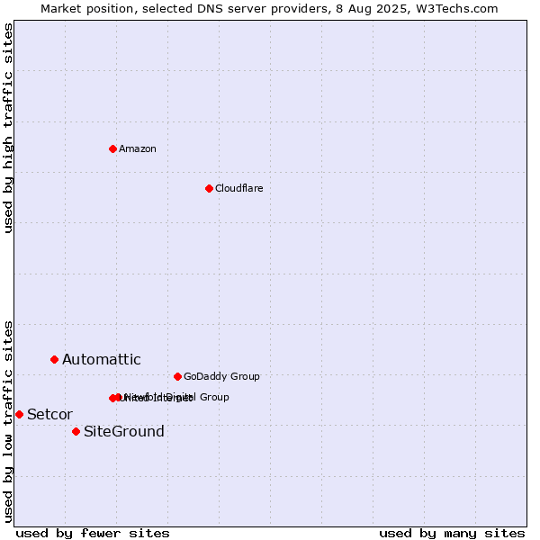 Market position of SiteGround vs. Automattic vs. Setcor