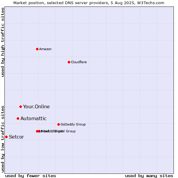 Market position of Your.Online vs. Automattic vs. Setcor