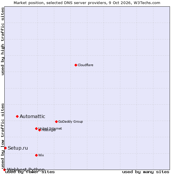 Market position of Automattic vs. Setup.ru vs. Webhost Python