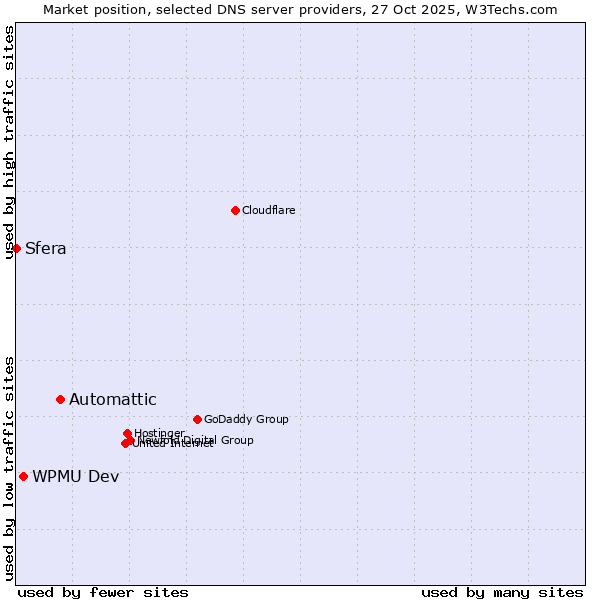Market position of Automattic vs. WPMU Dev vs. Sfera