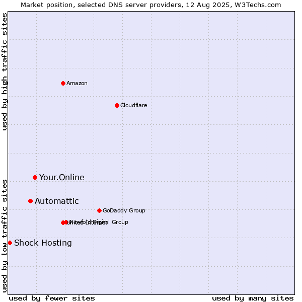 Market position of Your.Online vs. Automattic vs. Shock Hosting