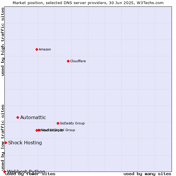 Market position of Automattic vs. Shock Hosting vs. Webhost Python