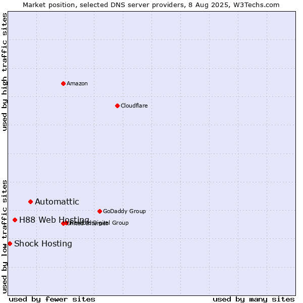 Market position of Automattic vs. H88 Web Hosting vs. Shock Hosting