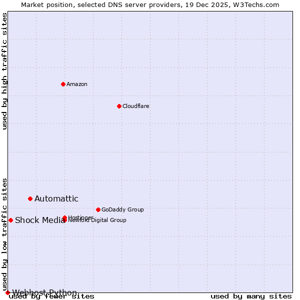 Market position of Automattic vs. Shock Media vs. Webhost Python