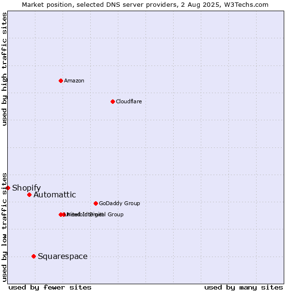 Market position of Squarespace vs. Automattic vs. Shopify