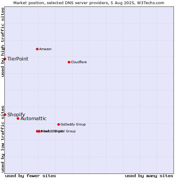 Market position of Automattic vs. Shopify vs. TierPoint