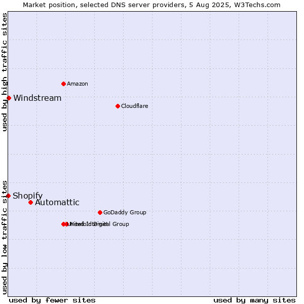 Market position of Automattic vs. Windstream vs. Shopify