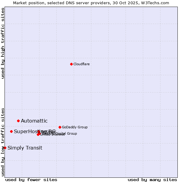 Market position of Automattic vs. SuperHosting.BG vs. Simply Transit