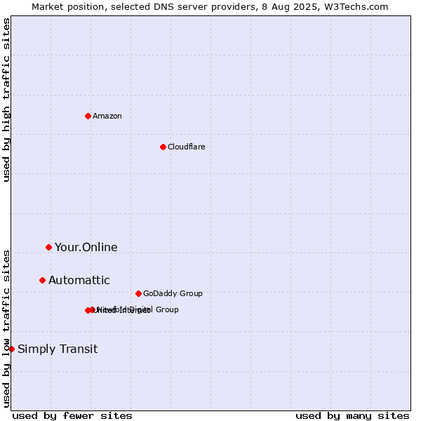 Market position of Your.Online vs. Automattic vs. Simply Transit
