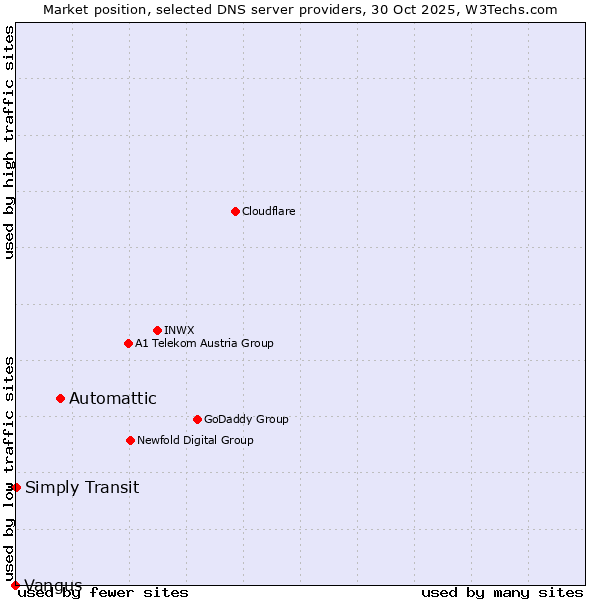 Market position of Automattic vs. Simply Transit vs. Vangus