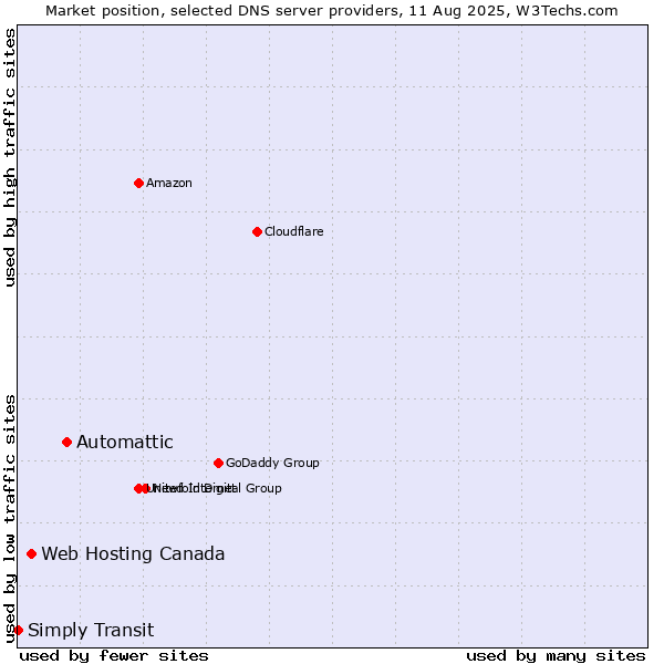 Market position of Automattic vs. Web Hosting Canada vs. Simply Transit